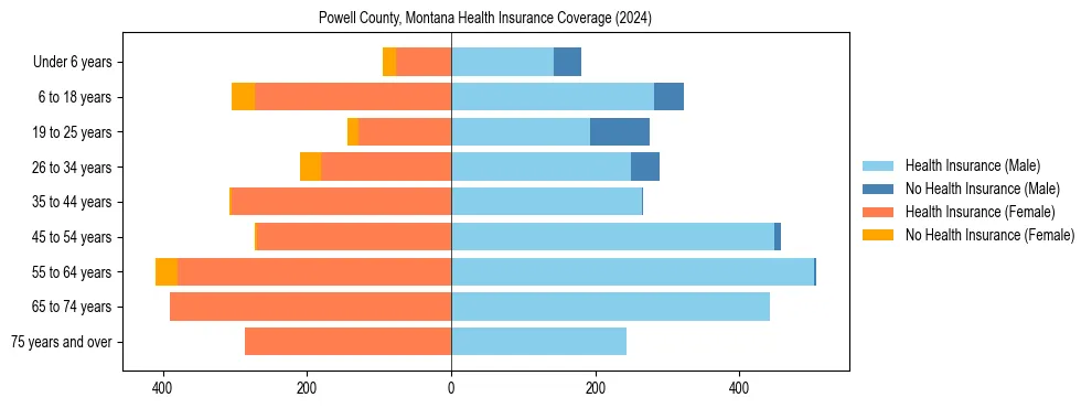 Health insurance pyramid for Powell County, Montana