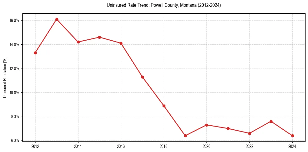 Uninsured trend chart for Powell County, Montana