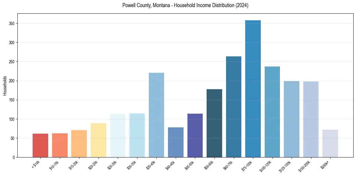Income Distribution for 