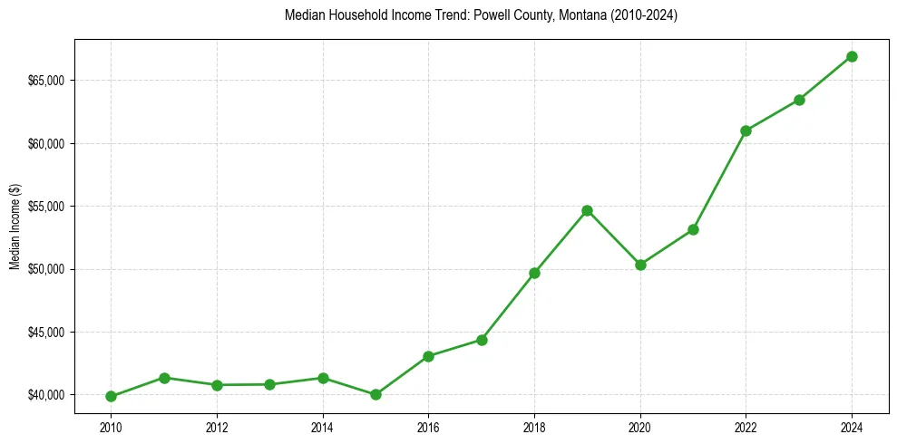 Income trend for 