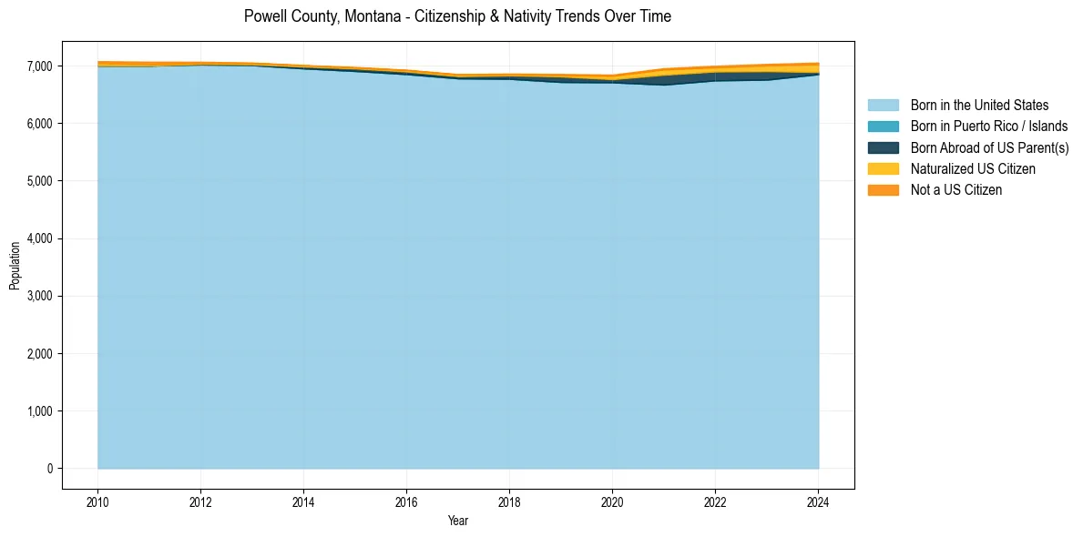Historical nativity trends for 