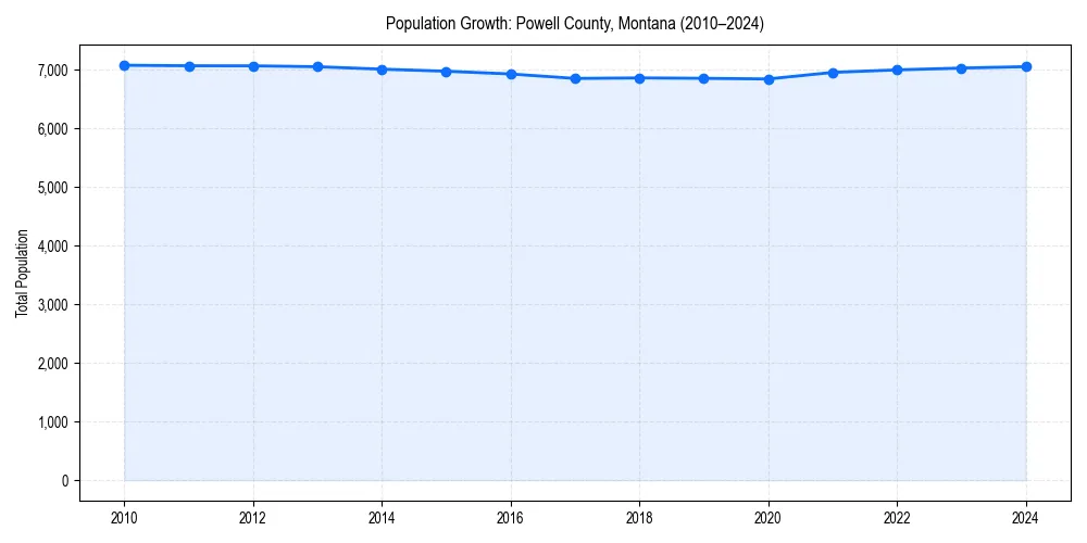 Population trends in 
