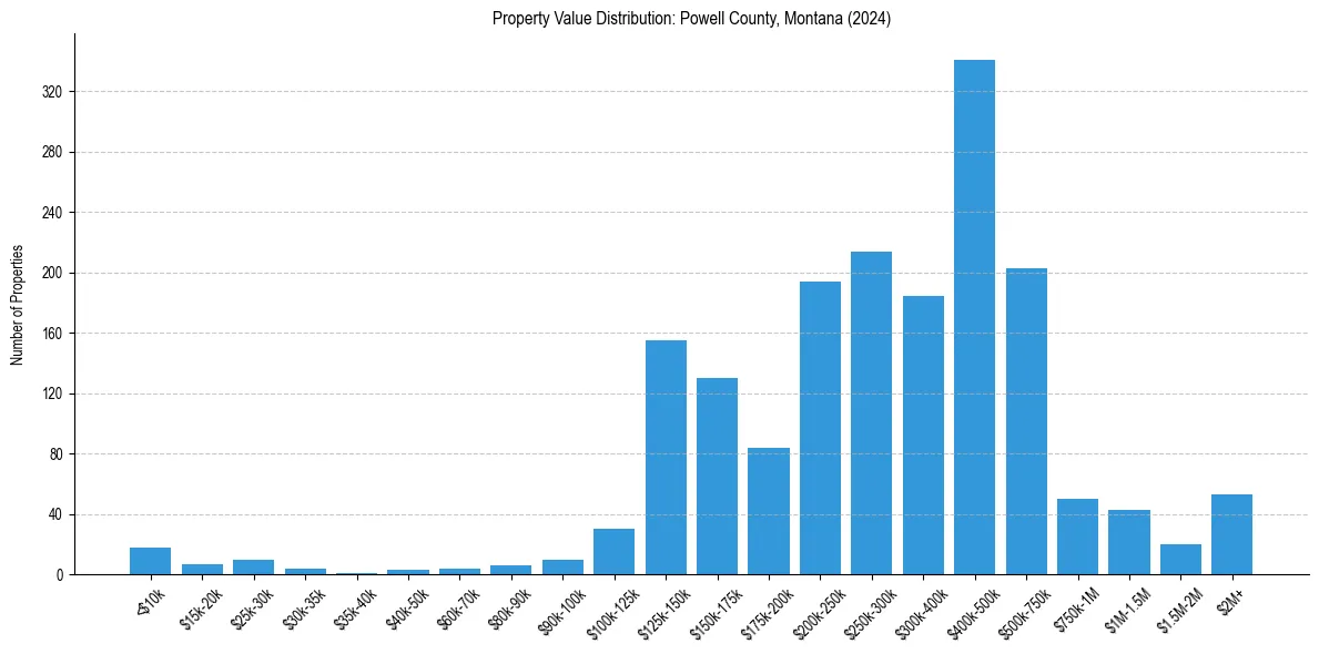 Value Distribution for 