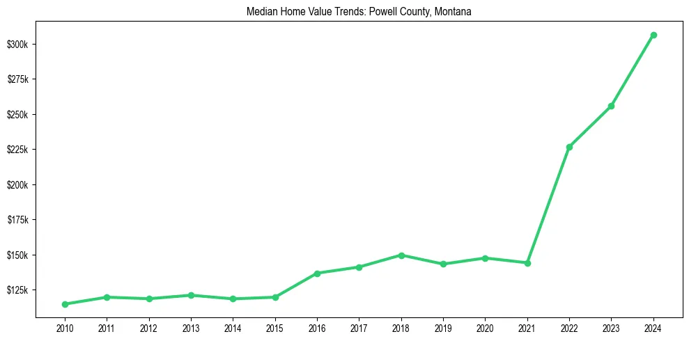 Median property value trends in 