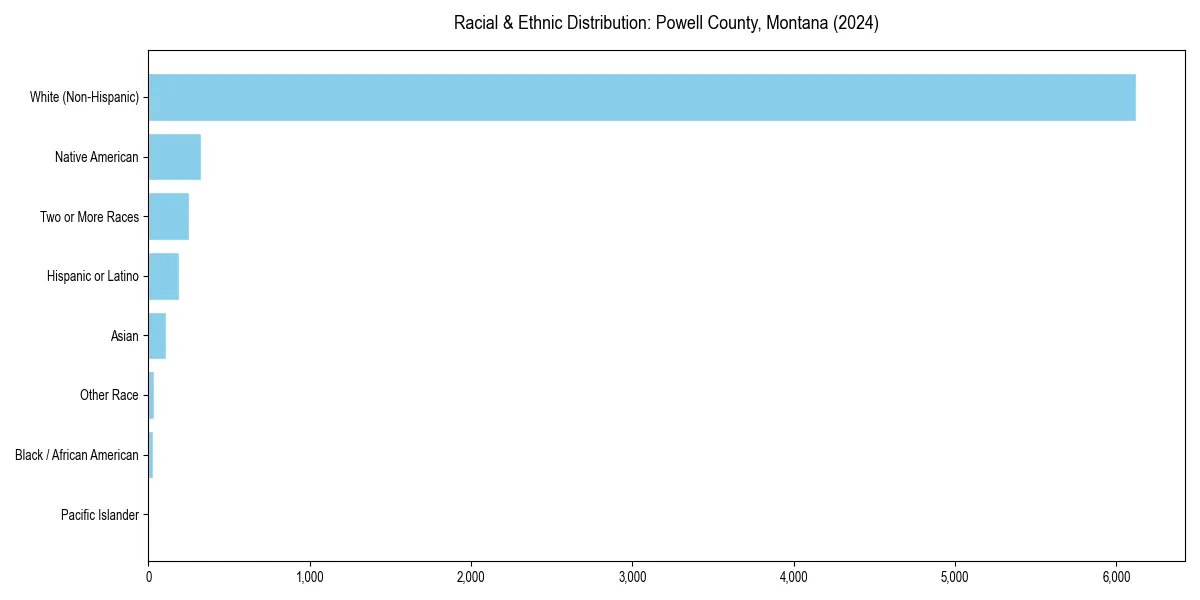 Bar chart showing racial distribution in  for 2024