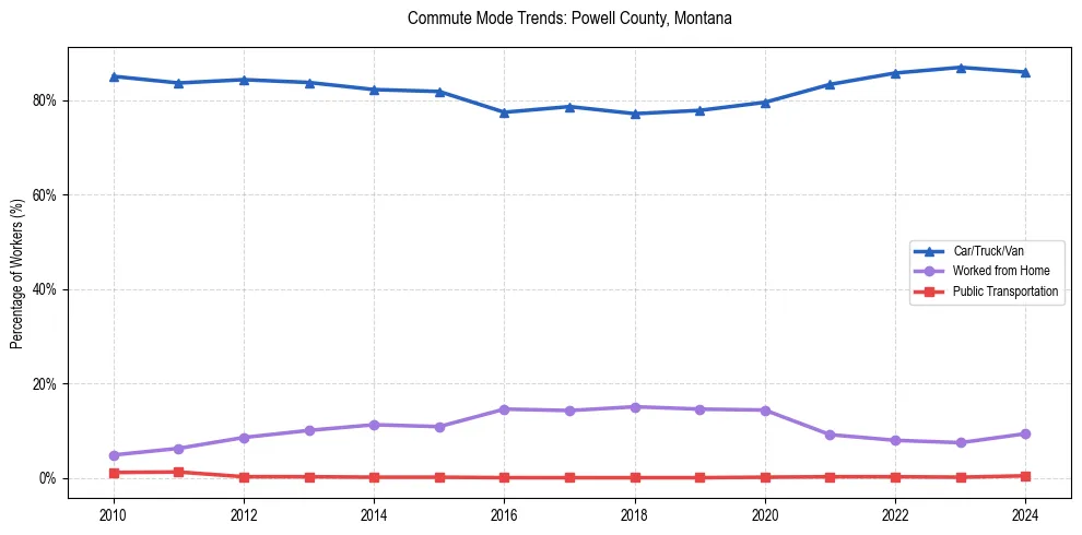 Transportation trends in Powell County, Montana