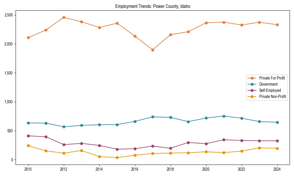 Long-term employment trends in 