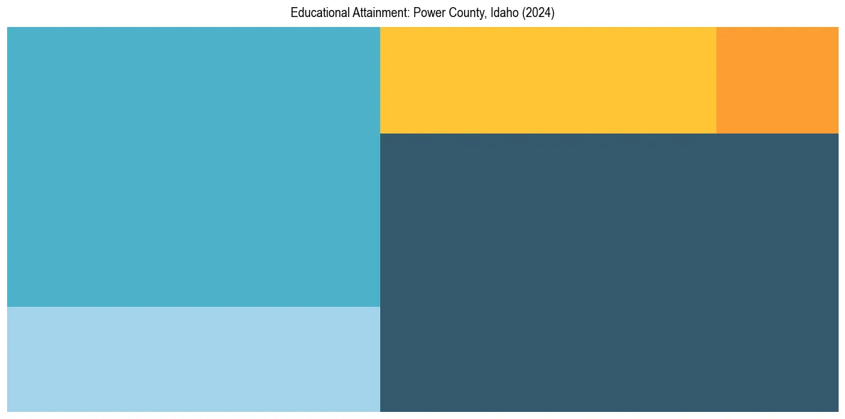 Education Treemap for  in 2024