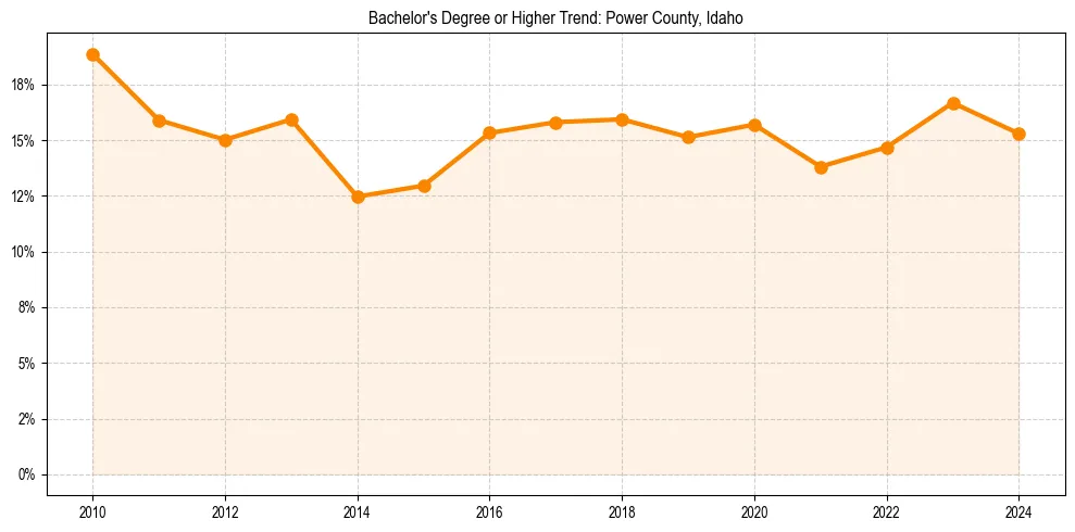 Trend chart showing bachelor degree growth in 
