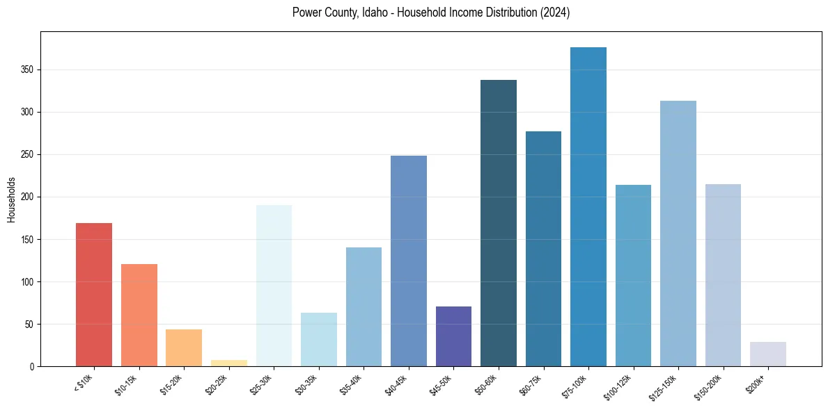 Income Distribution for 