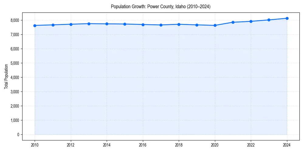 Population trends in 