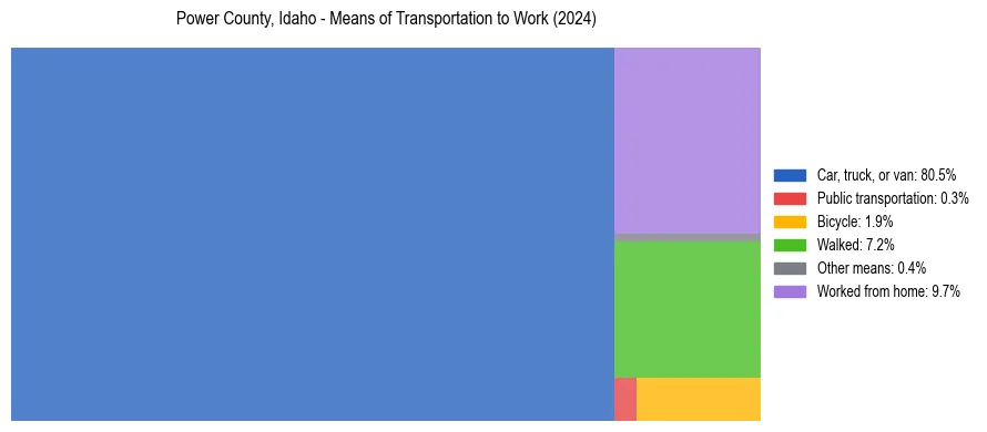 Commute modes in Power County, Idaho