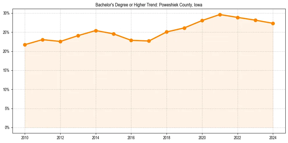 Trend chart showing bachelor degree growth in 