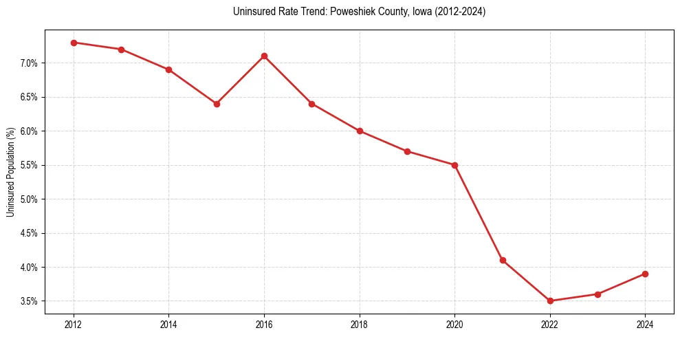 Uninsured trend chart for Poweshiek County, Iowa