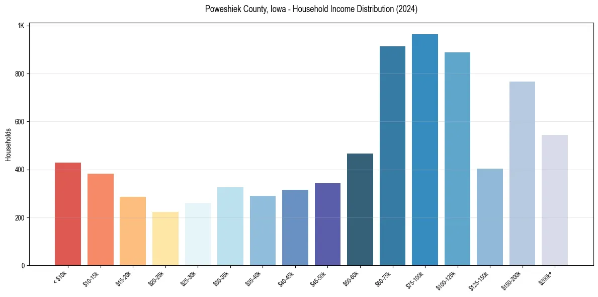 Income Distribution for 