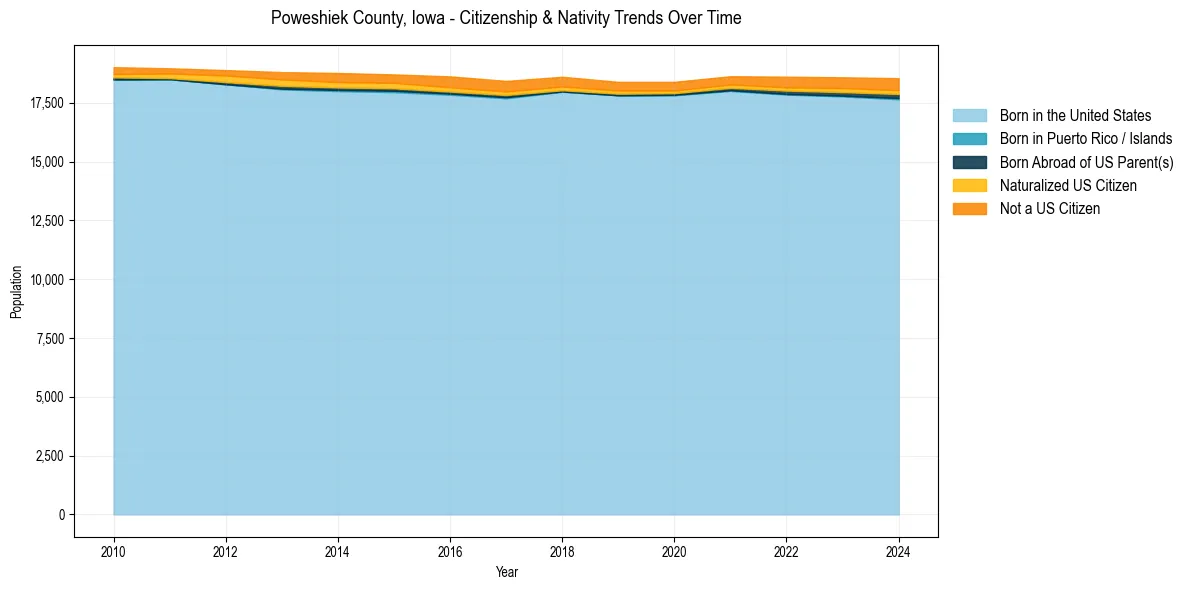 Historical nativity trends for 