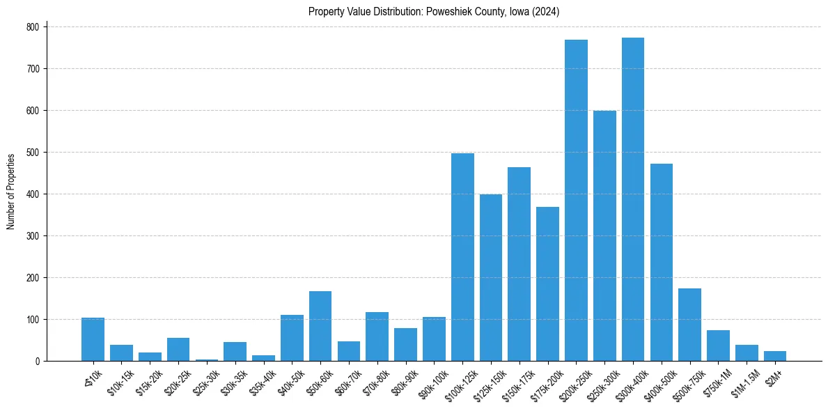 Value Distribution for 