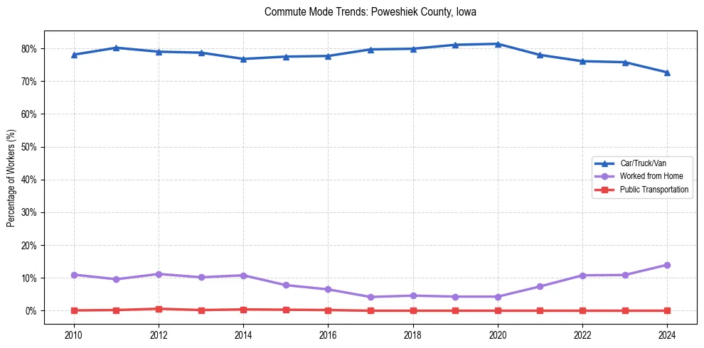 Transportation trends in Poweshiek County, Iowa