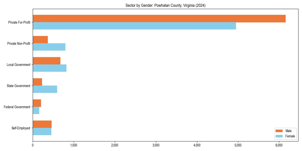 Employment sector breakdown by gender in 
