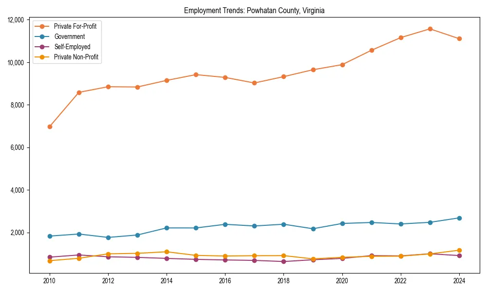 Long-term employment trends in 