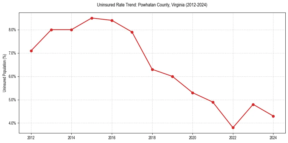 Uninsured trend chart for Powhatan County, Virginia