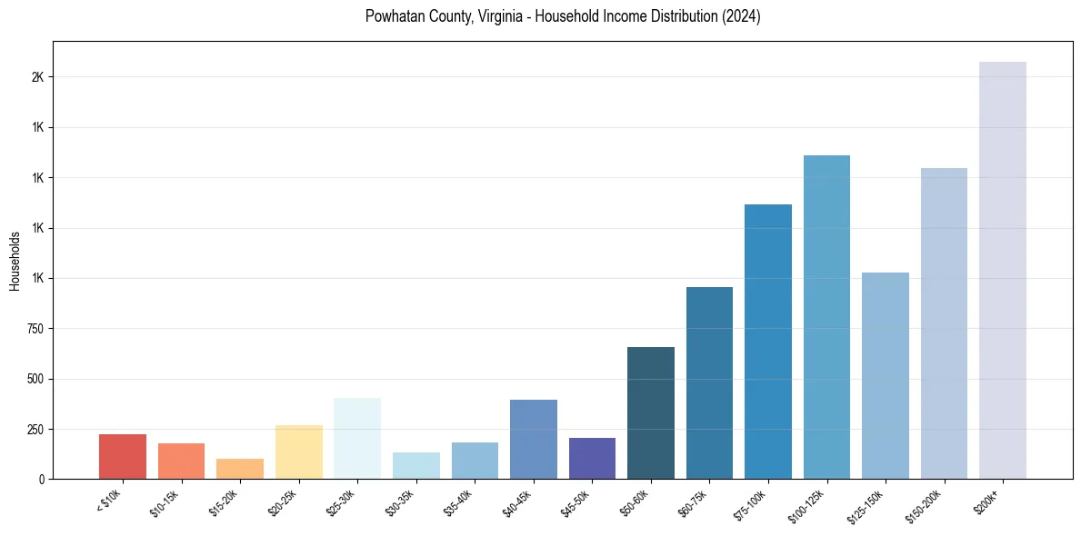 Income Distribution for 
