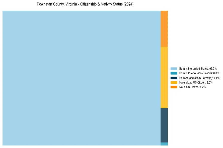 Nativity Treemap for 
