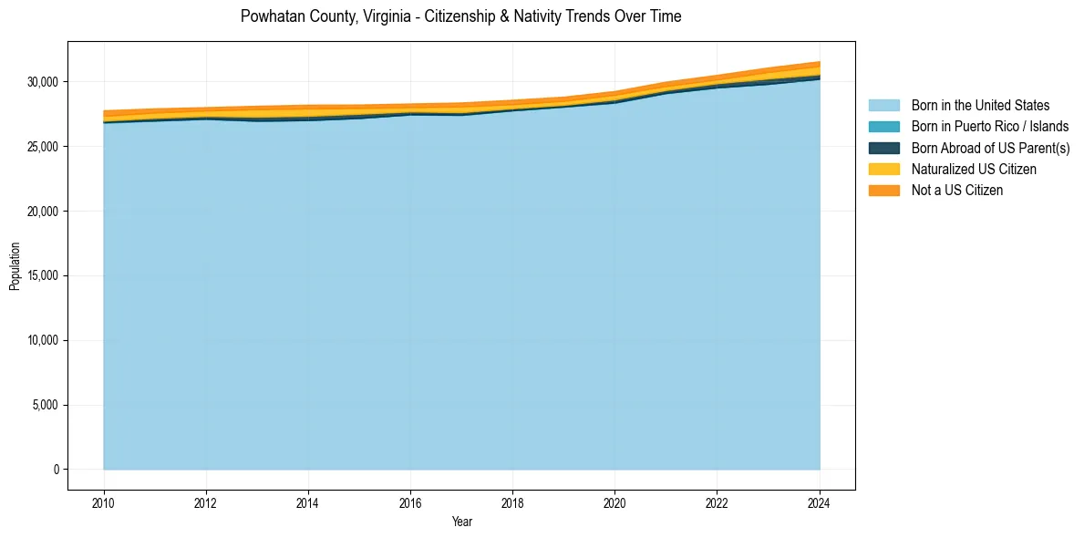 Historical nativity trends for 