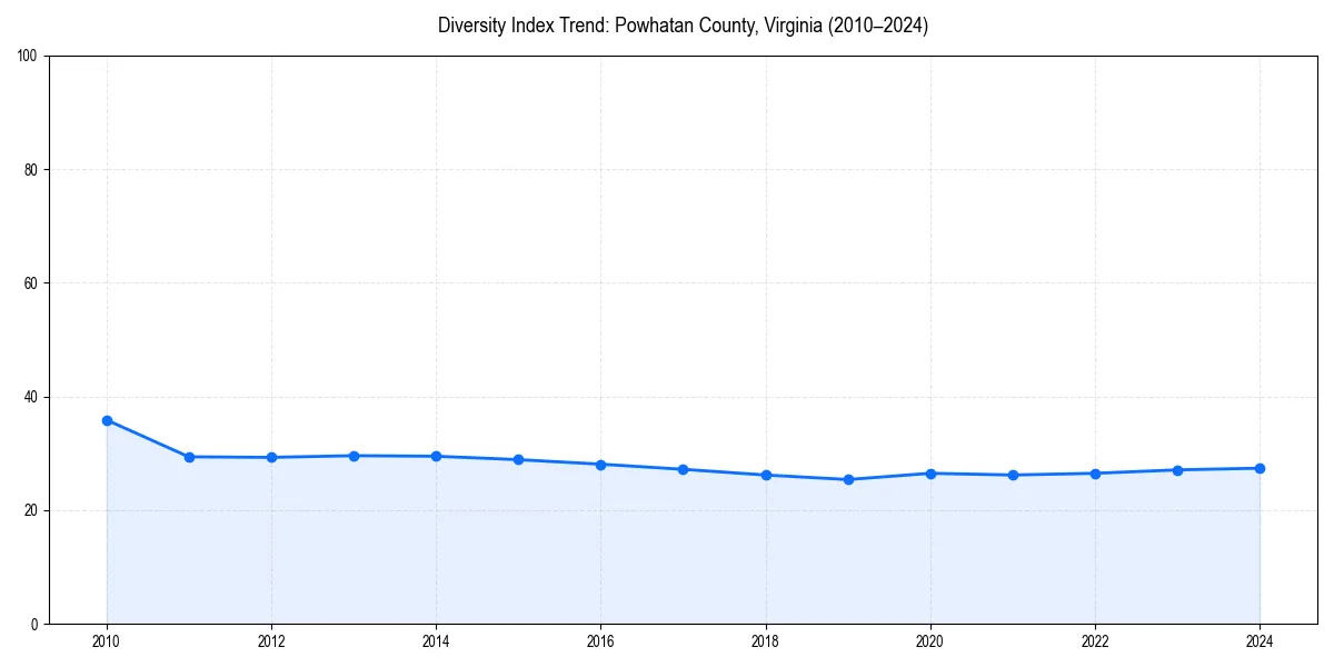 Line chart showing diversity index trends for 