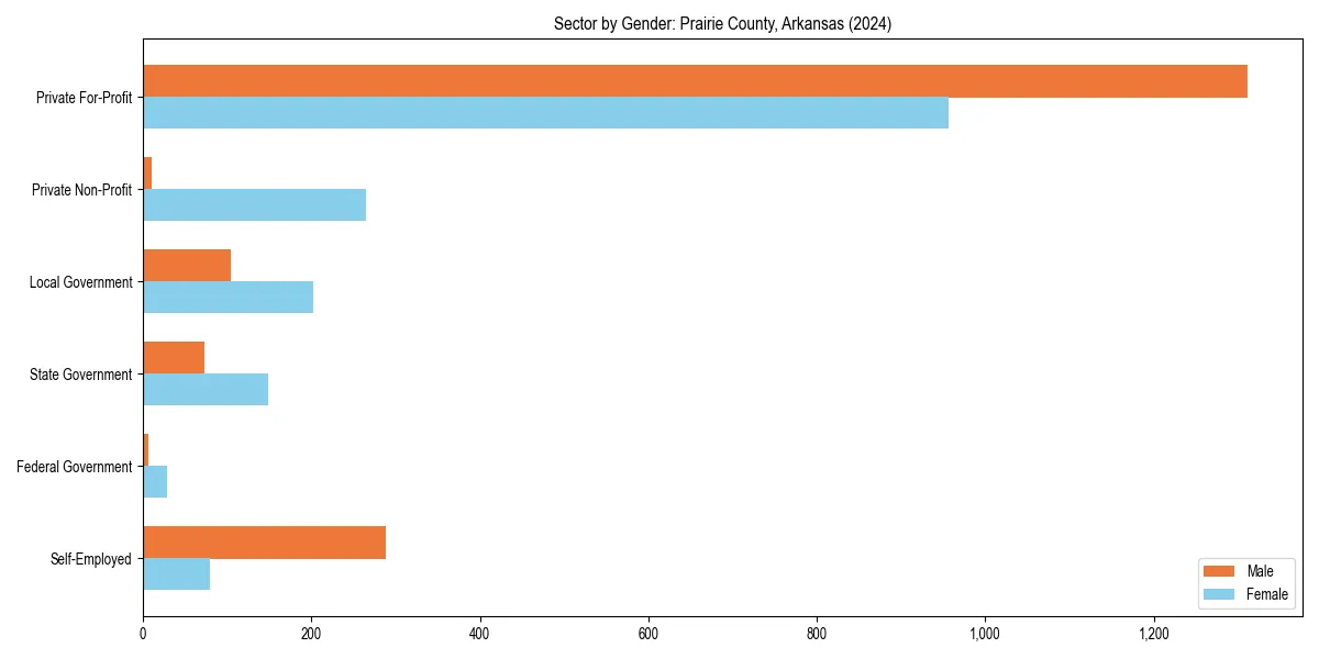Employment sector breakdown by gender in 