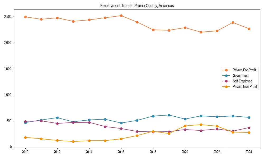 Long-term employment trends in 