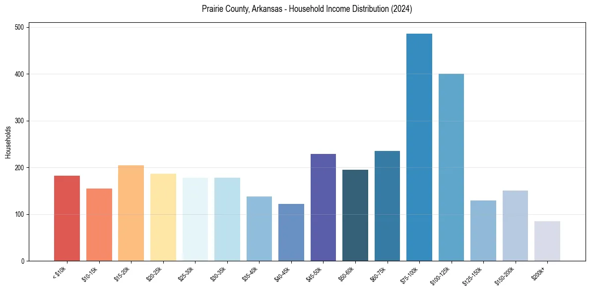 Income Distribution for 