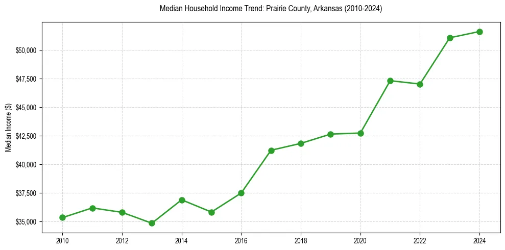 Income trend for 
