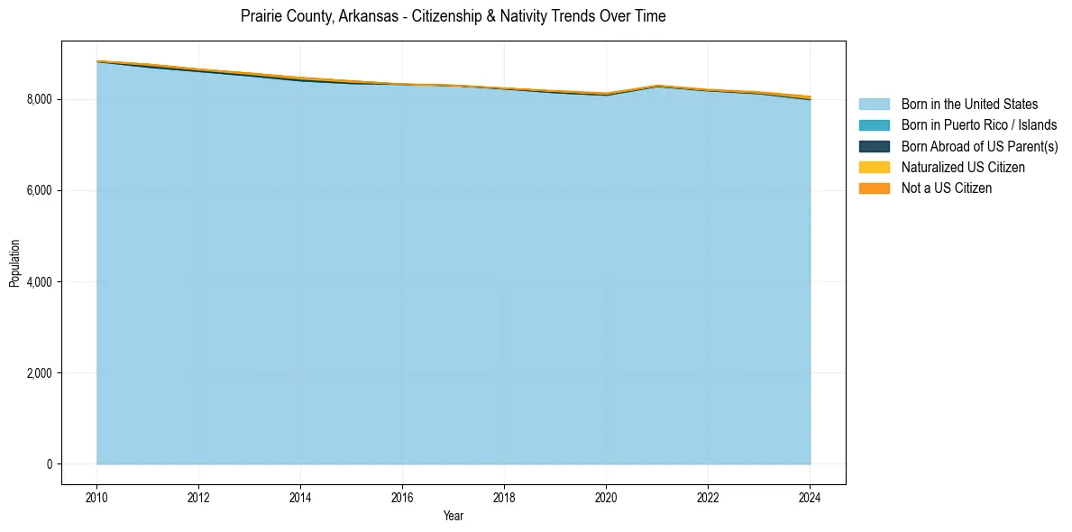 Historical nativity trends for 