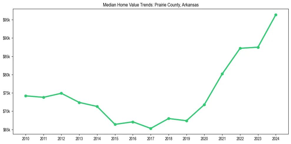 Median property value trends in 