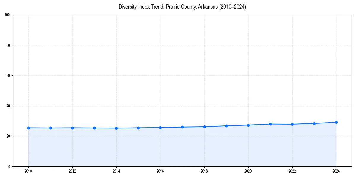 Line chart showing diversity index trends for 