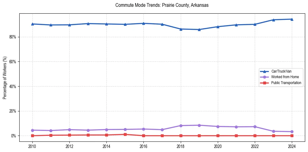 Transportation trends in Prairie County, Arkansas