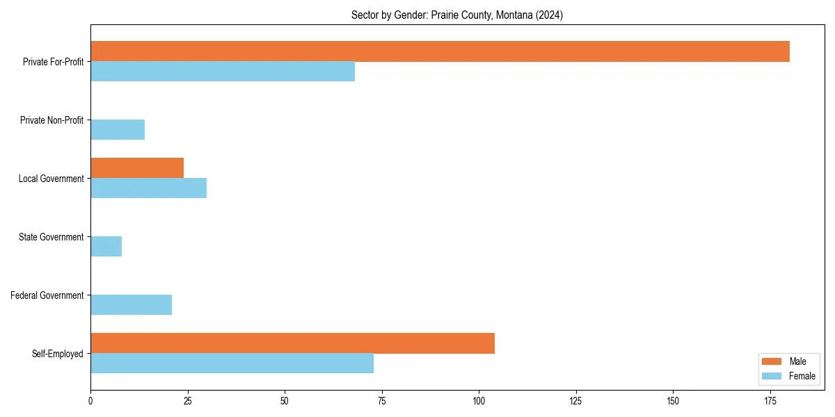 Employment sector breakdown by gender in 