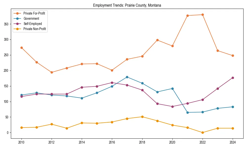 Long-term employment trends in 