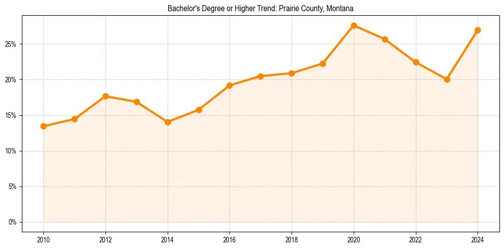 Trend chart showing bachelor degree growth in 