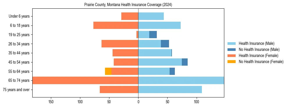 Health insurance pyramid for Prairie County, Montana