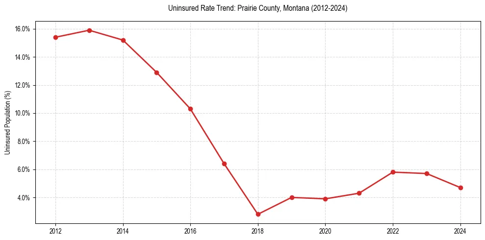 Uninsured trend chart for Prairie County, Montana