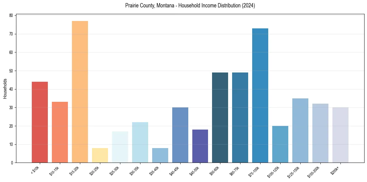 Income Distribution for 