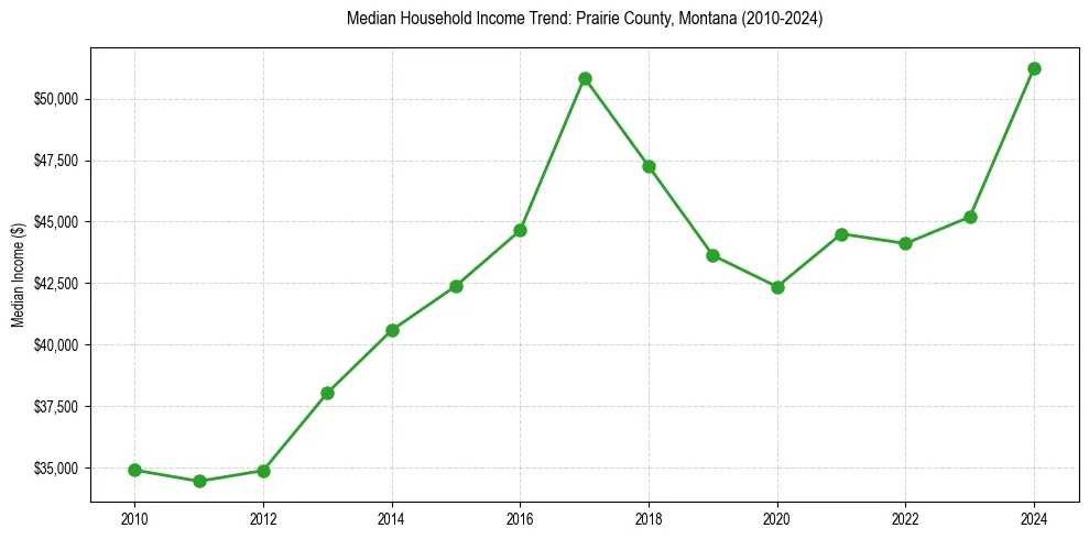 Income trend for 