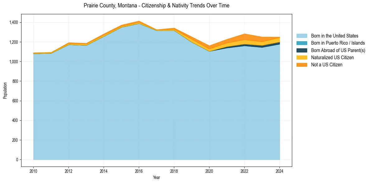 Historical nativity trends for 