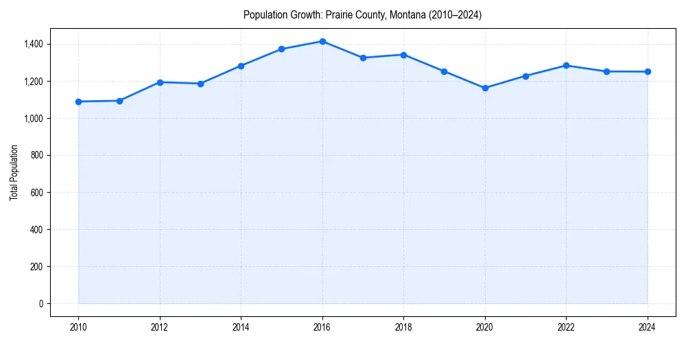 Population trends in 