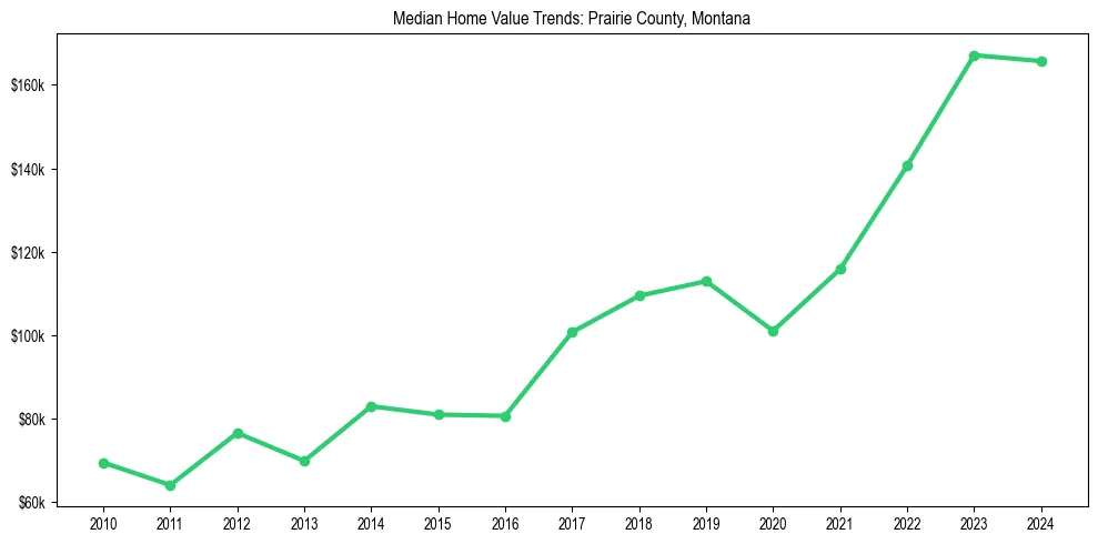 Median property value trends in 