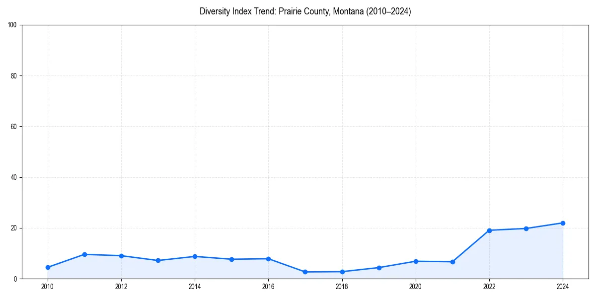 Line chart showing diversity index trends for 