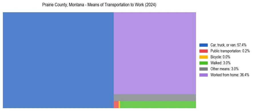 Commute modes in Prairie County, Montana