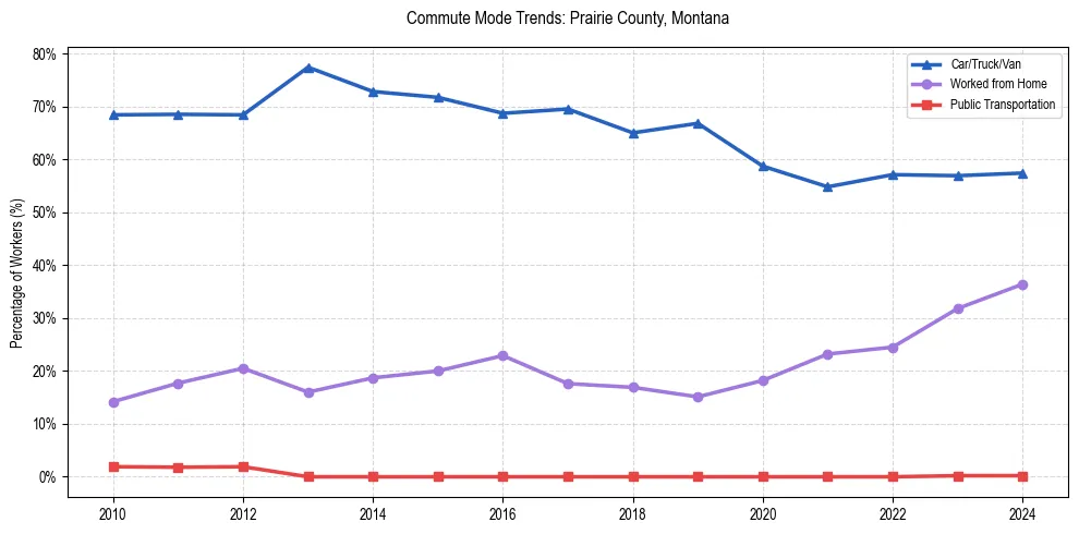 Transportation trends in Prairie County, Montana